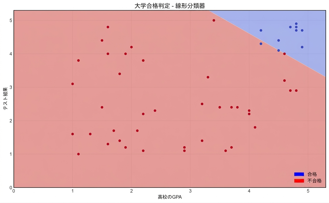 linear classifier from first lesson