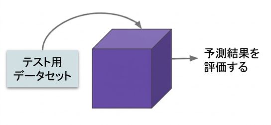 Evaluate step