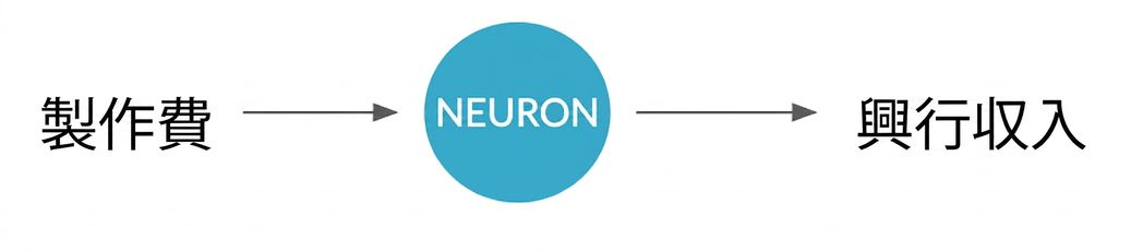 Mapping between variables with neuron in the middle