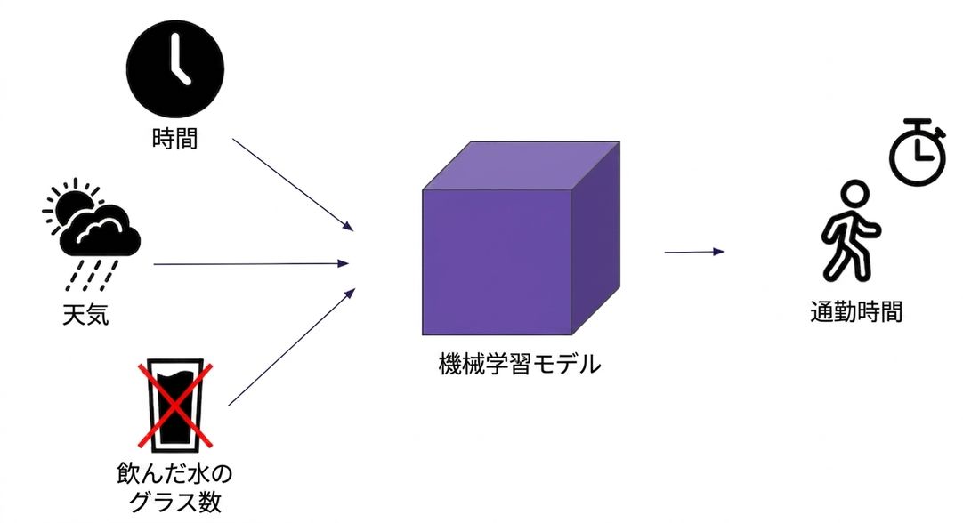 Machine learning model