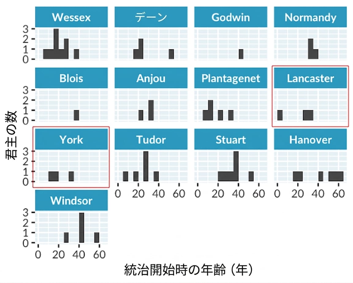 A histogram of the age at start of rule for English kings and queens, with separate panels for each royal house. The Lancaster and York houses are highlighted.