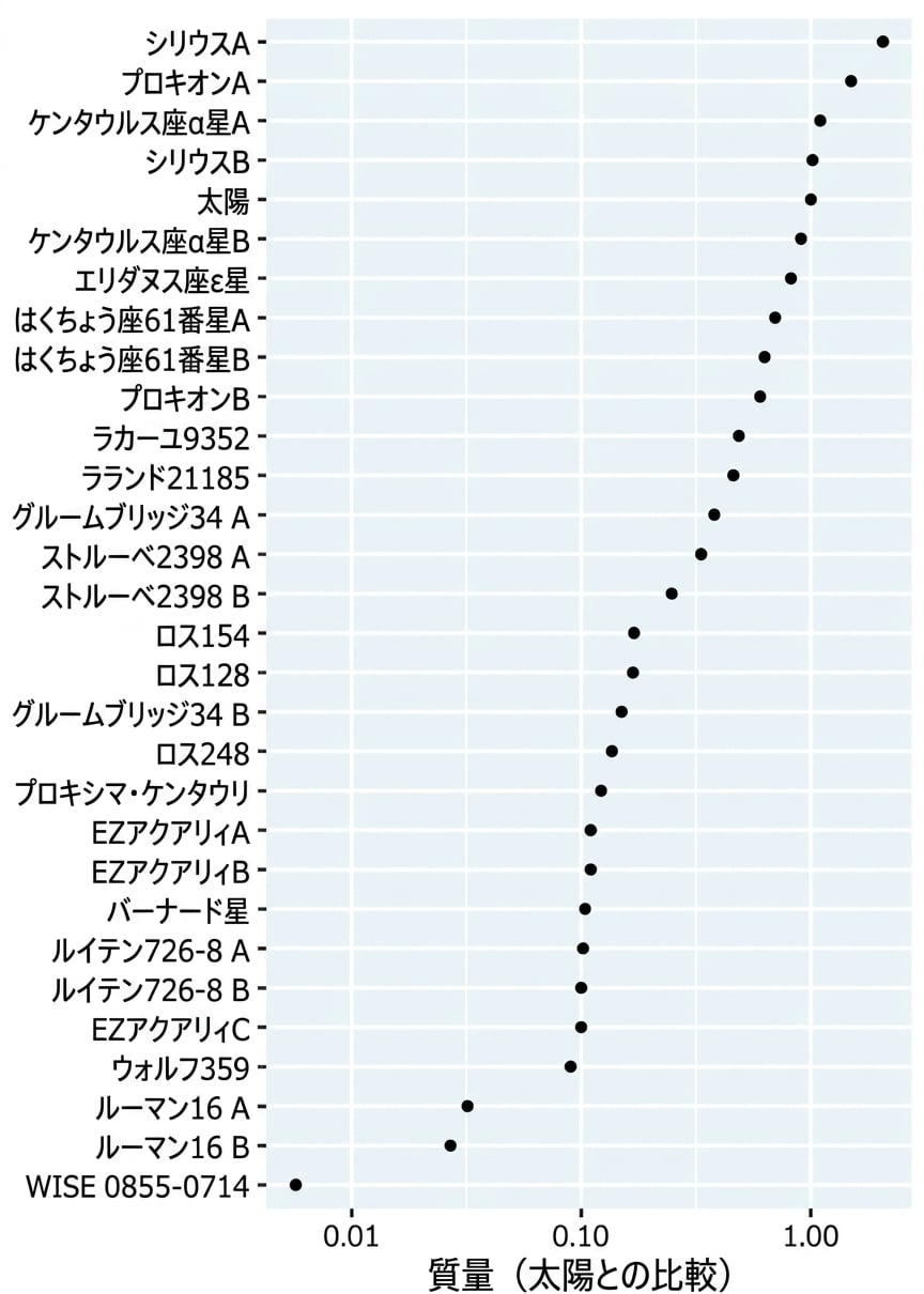 A bar plot of the mass of nearby stars relative to The Sun. Stars are ordered from heaviest to lightest. The x-axis is on a logarithmic scale.