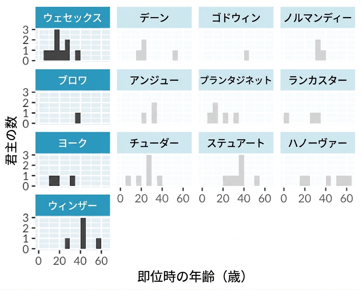 A histogram of the age at start of rule for English kings and queens, with separate panels for each royal house.  The left column of panels is highlighted.