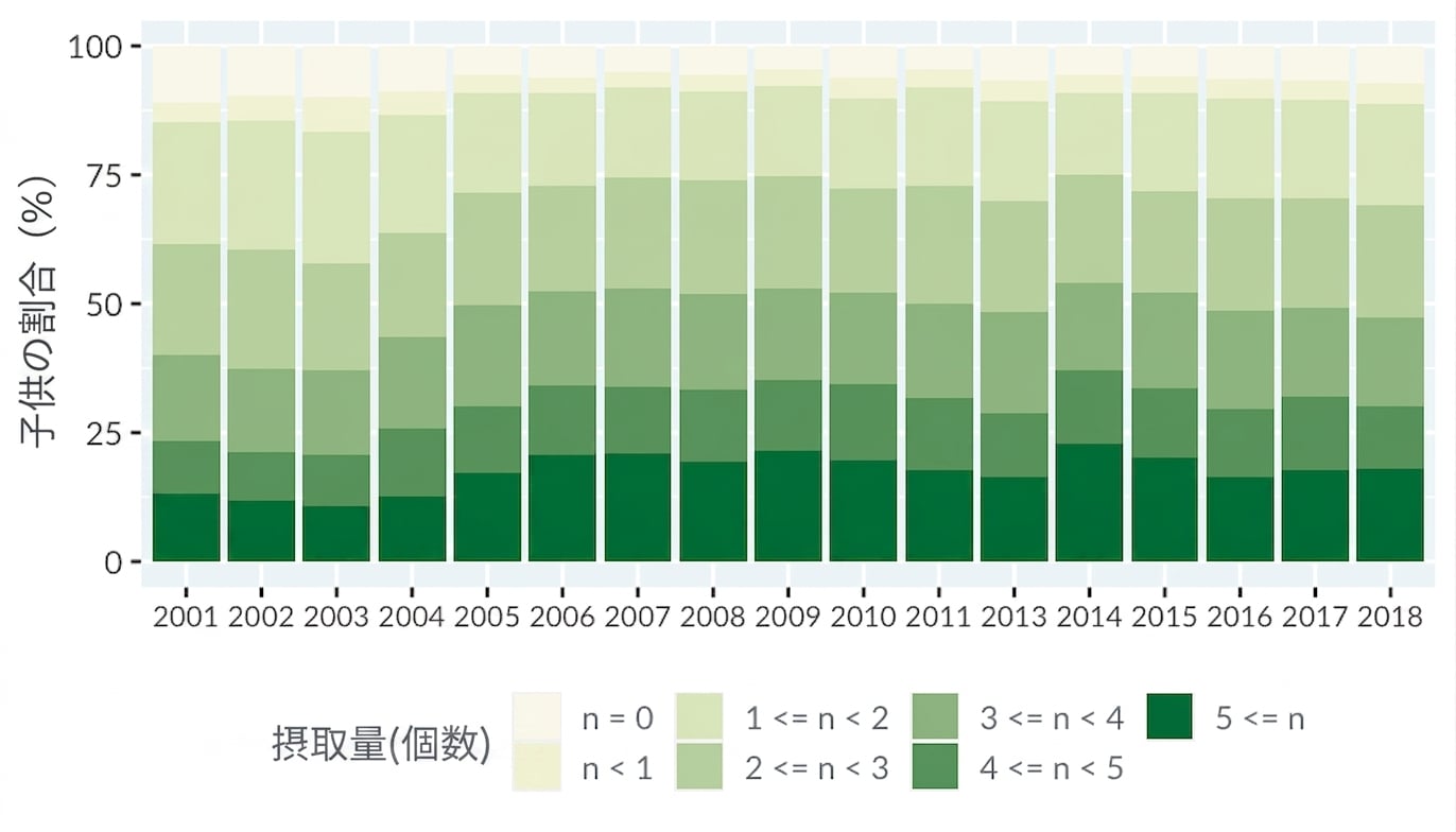 A stacked bar plot of the number of portions of fruit and vegetables consumed each day by UK children versus year. Darker green colors correspond to more fruit and veg eaten.
