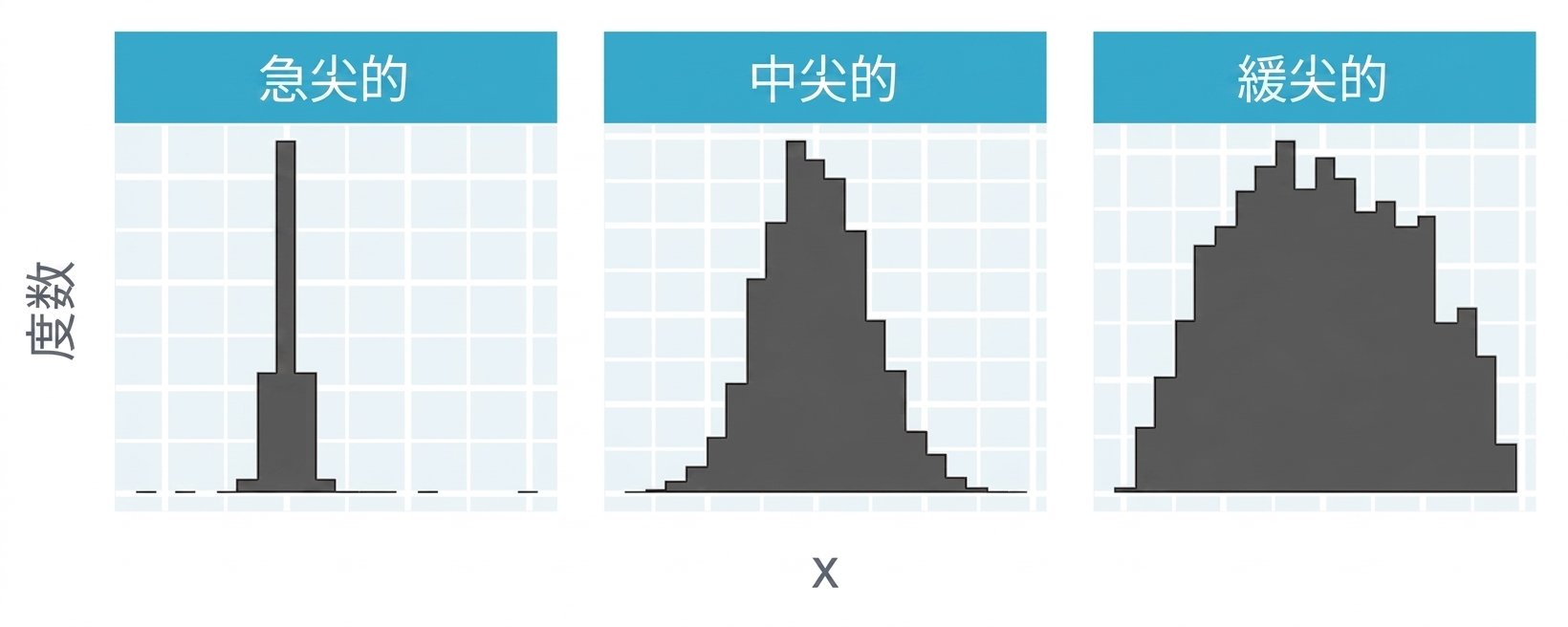 Histograms displaying leptokurtic, mesokurtic, and platykurtic distributions.