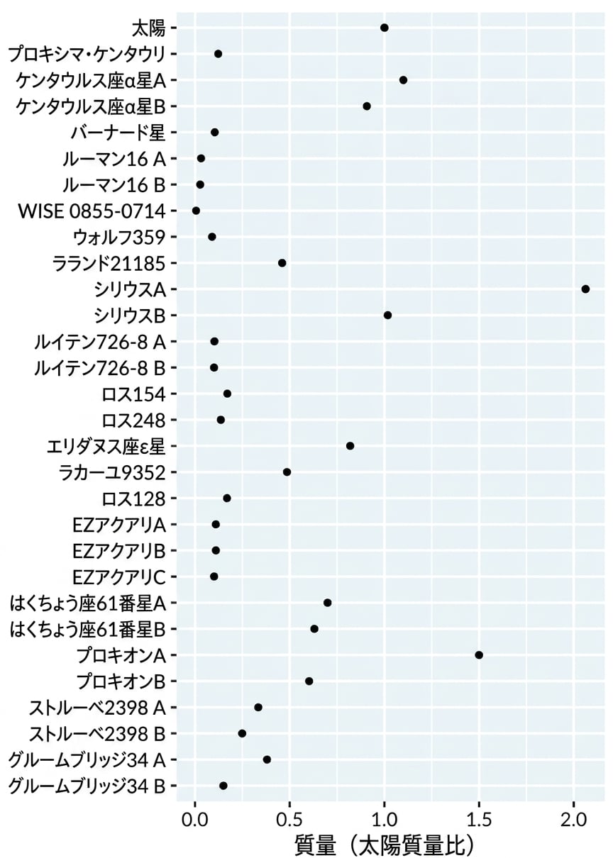 A dot plot of the mass of nearby stars relative to The Sun. Stars are ordered from nearest to furthest.