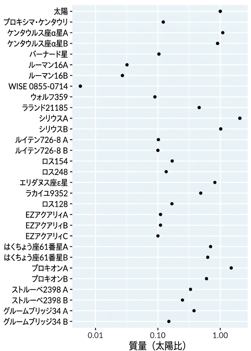 A bar plot of the mass of nearby stars relative to The Sun. Stars are ordered from nearest to furthest. The x-axis is on a logarithmic scale.