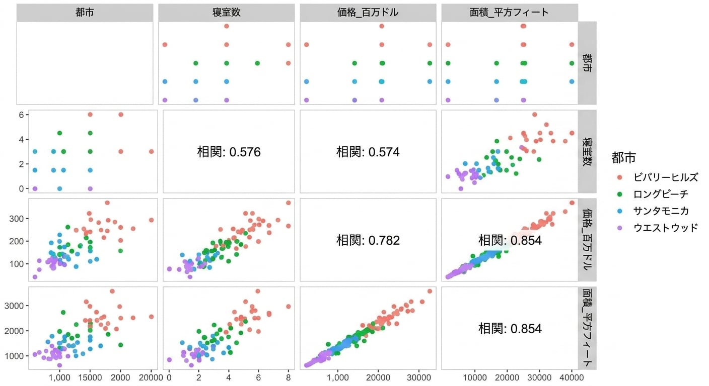 Pair plot of LA home prices only showing relationships between continuous variables