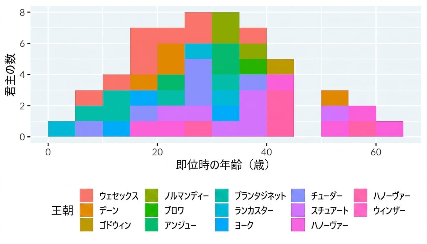 A histogram of the age at start of rule for English kings and queens, colored by royal houses. It looks like a blob monster from a 1980s video game.