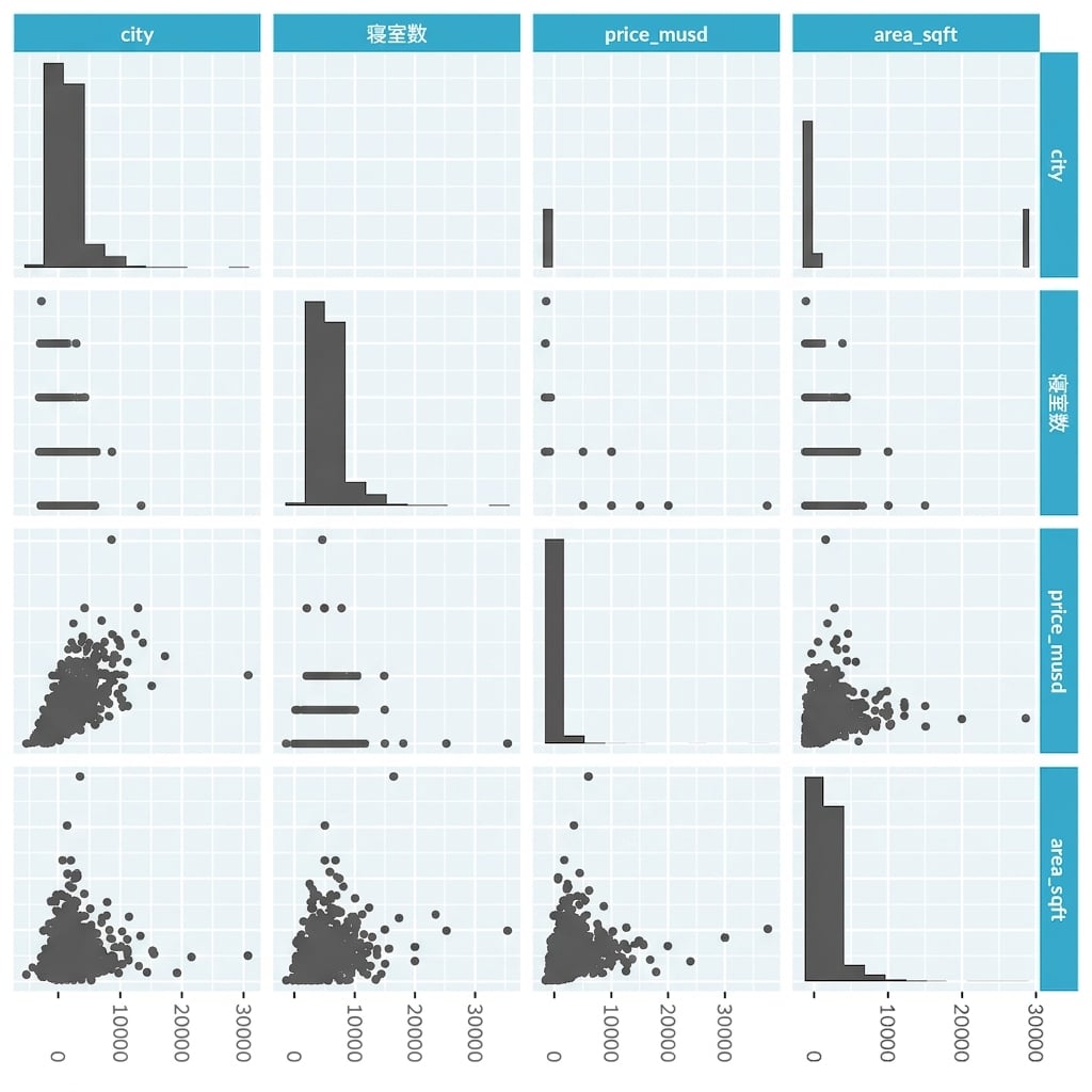 Pair plot of LA home prices only showing distribution of continuous variables