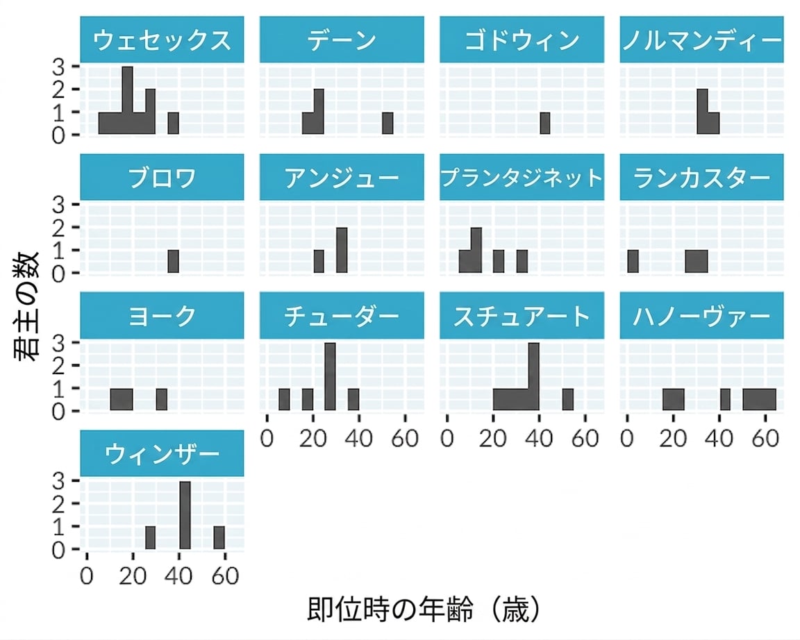 A histogram of the age at start of rule for English kings and queens, with separate panels for each royal house.