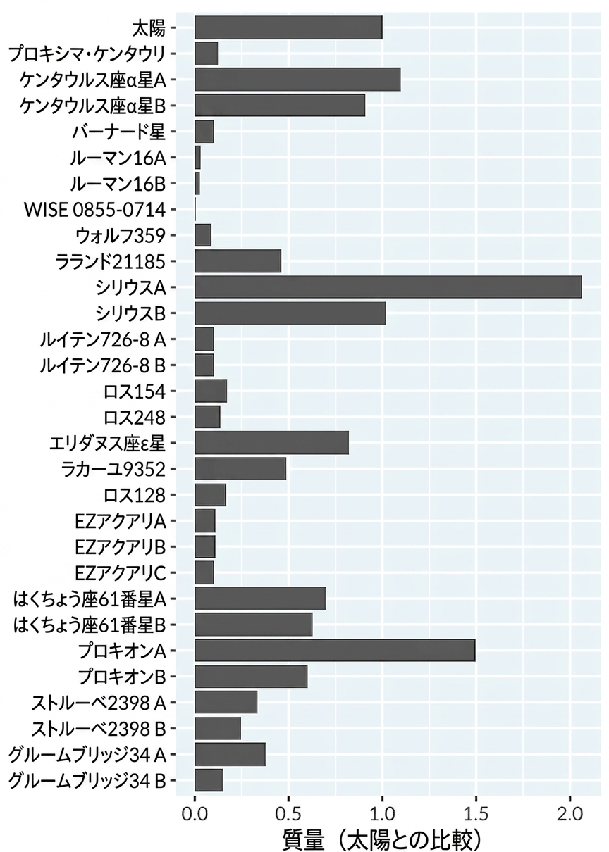 A bar plot of the mass of nearby stars relative to The Sun. Stars are ordered from nearest to furthest.
