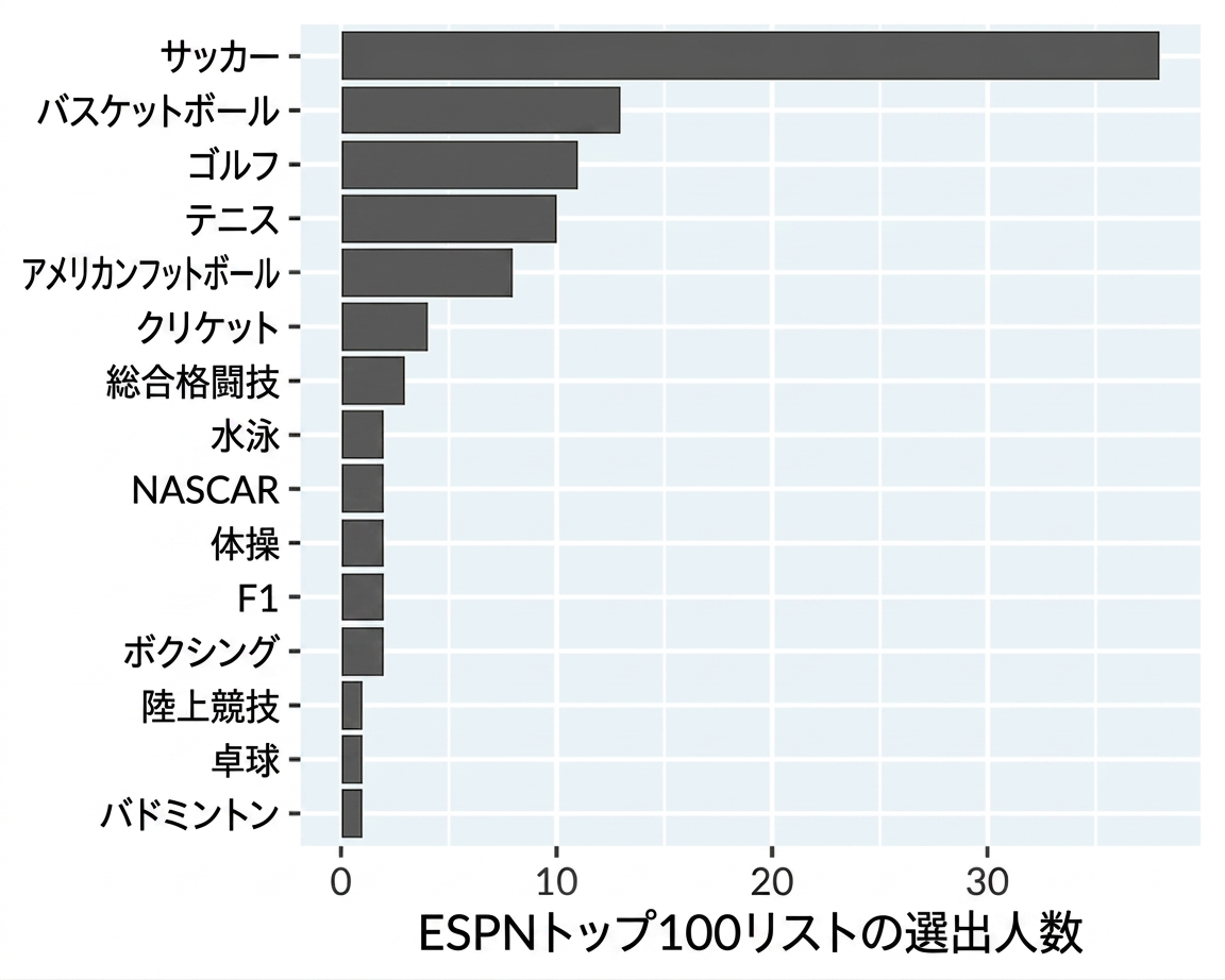 Bar plot of famous athletes by sport