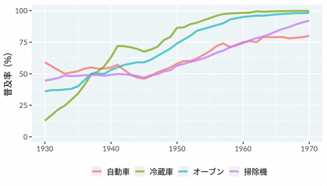 A line plot of technology adoption by households in the United States. The x-axis runs from 1930 to 1970, and the y-axis runs from 0 to 100 percent. There are four lines representing adoption of automobiles, refrigerators, stoves, and vacuums.