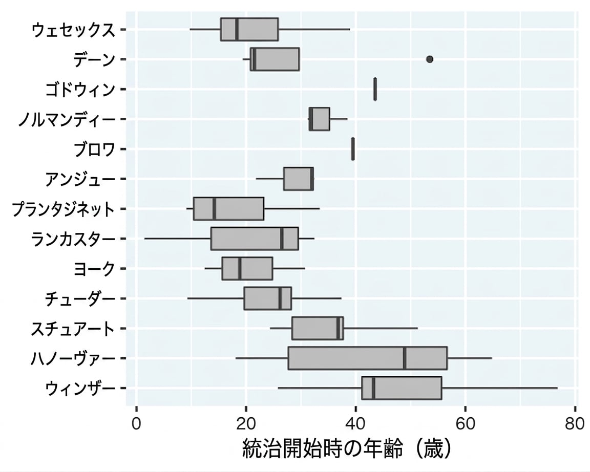 Box plots of the age of start of rule of kings and queens, one for each royal house.