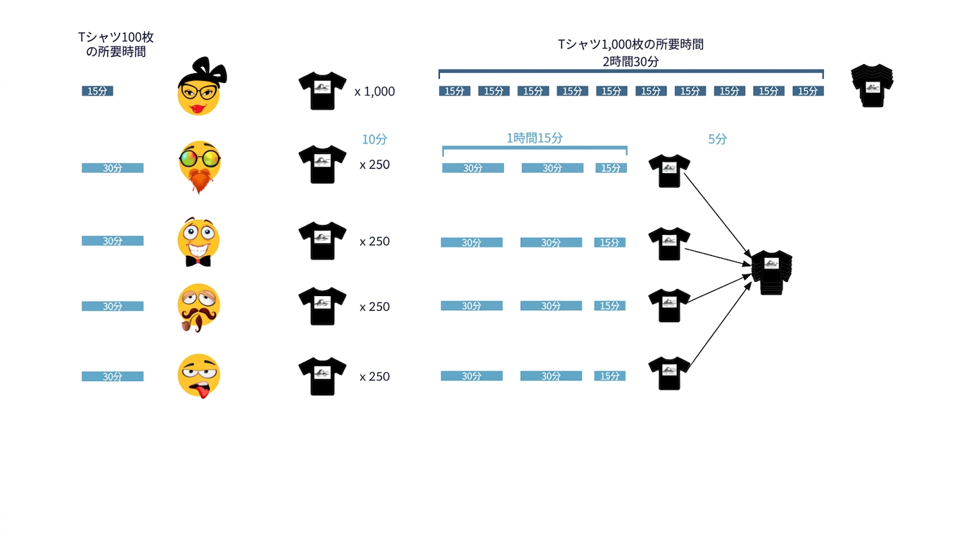 4人のジュニアアシスタントからTシャツを1つの山に集めるのに5分かかる