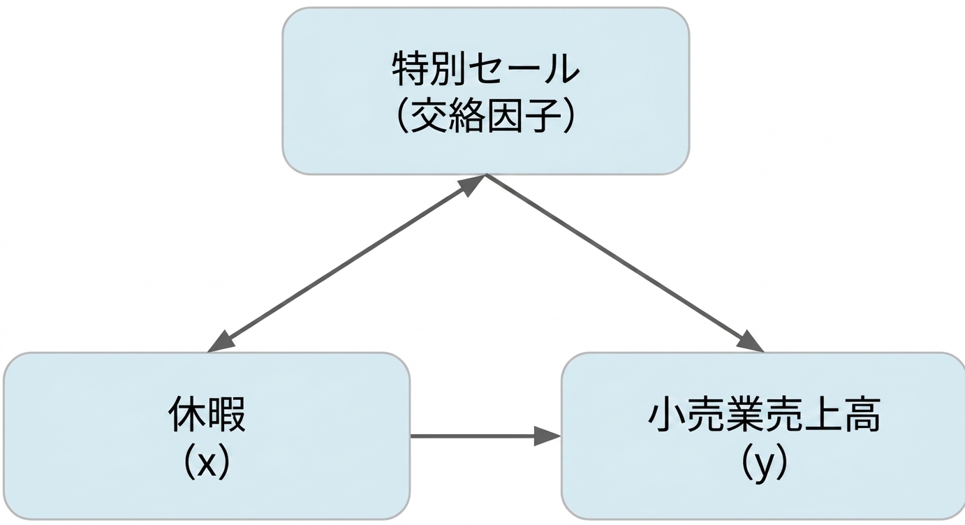 祝日 (x) は小売売上高 (y) を示す。 特別な要因（交絡因子）は、休暇への二重矢印と小売売上への単一矢印を持つ。