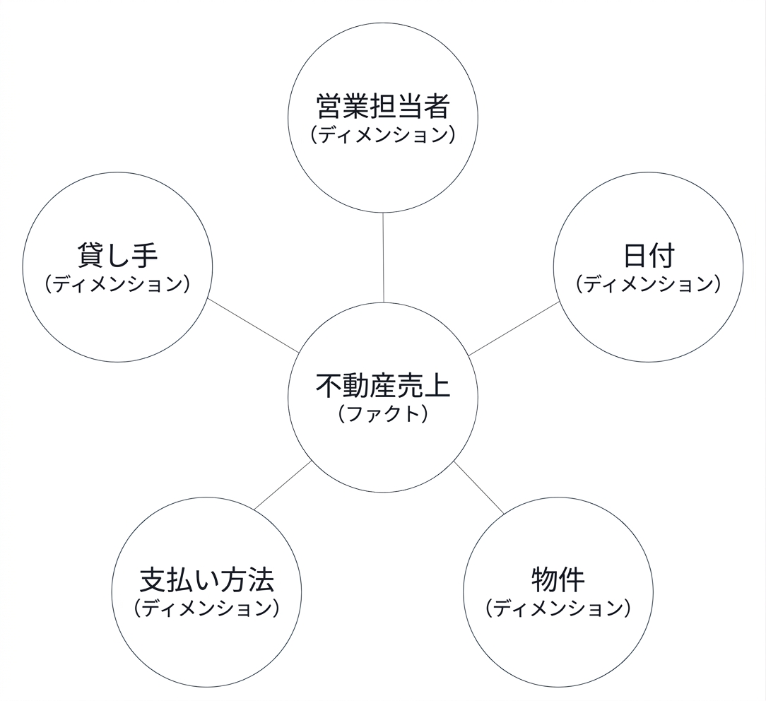 ファクトを5つのディメンションが囲むスタースキーマの図
