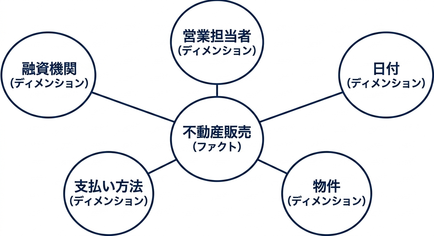 ファクトを 5 つのディメンションが囲むスター・スキーマの図