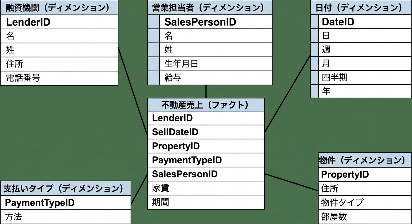 Property Sales スター・スキーマのデータモデル