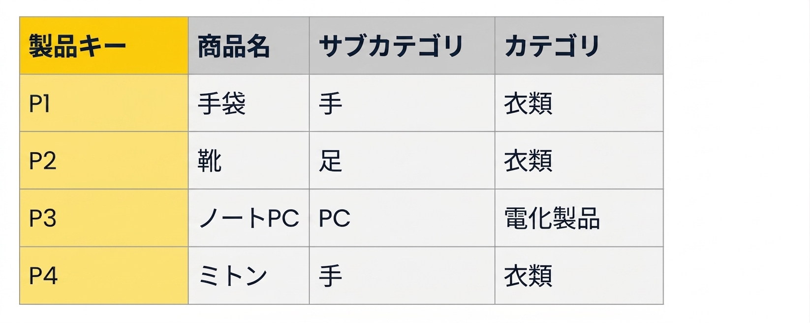 スター スキーマにおけるプロダクト階層の例