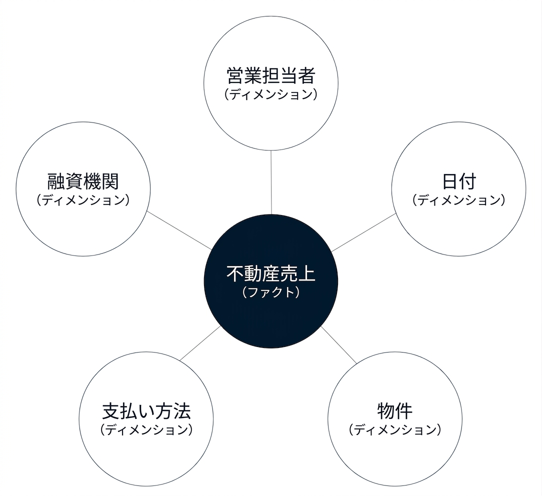 5つのディメンションに囲まれたファクトを示すスター・スキーマの図。
