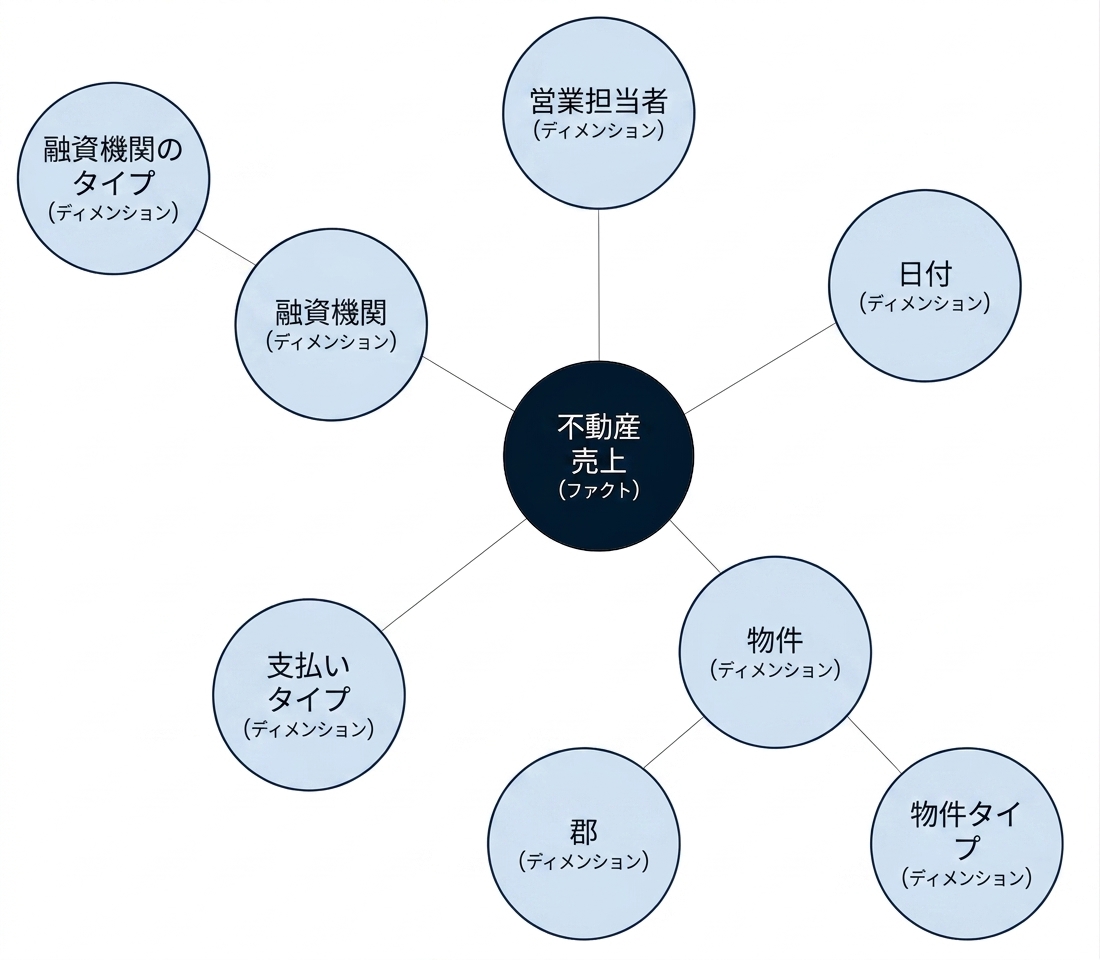 5つのディメンションに囲まれたファクト、そのうち 2 つが他のディメンションに接続されたスノーフレーク・スキーマの図