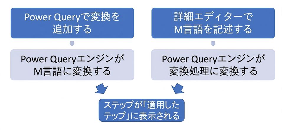 適用したステップペインに変換が表示される代替方法を示すフローチャート