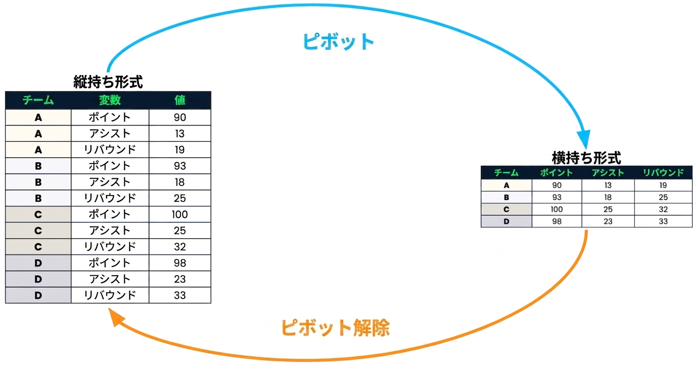 2つのデータセット。1つはロングデータ、もう1つはワイドデータ。 ロングデータは、ピボットと書かれて矢印でワイドデータに接続されており、ワイドデータはピボット解除と書かれた矢印でロングデータに接続されています。