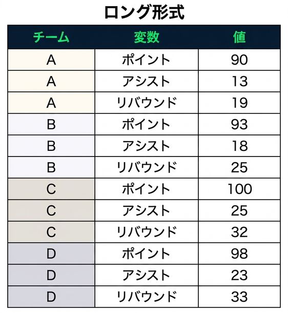 2つのカテゴリ列を含むロングデータセット： チームと変数、および1つの数値列： 値