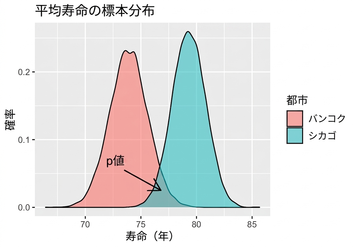bangkok_and_chicago_sample_mean_distributions_with_p_value_annotated_as_the_overlap_between_the_two.png