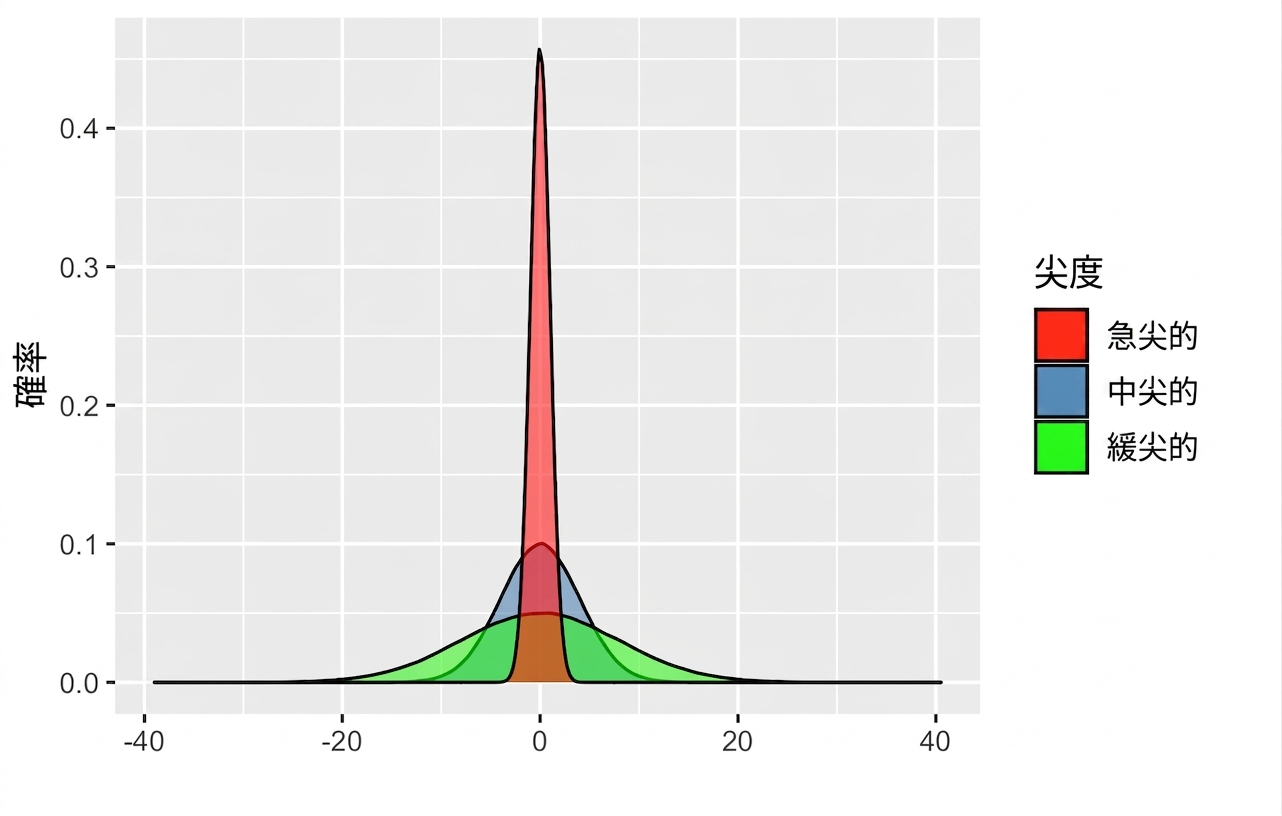 normal_distribution_with_different_peaks_and_tail_length.png