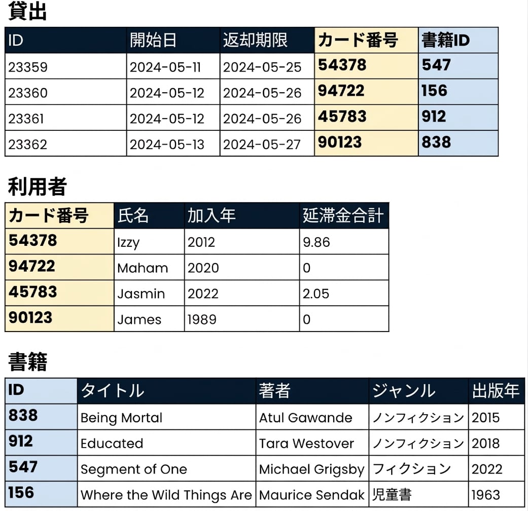 テーブルの関係