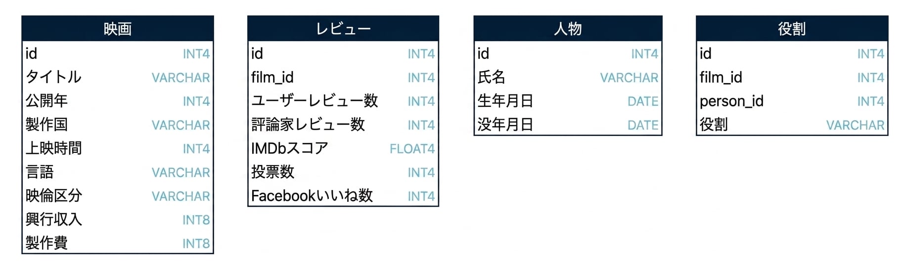 filmsデータベースの4つのテーブルを示すスキーマ。フィールド名とデータ型を含む