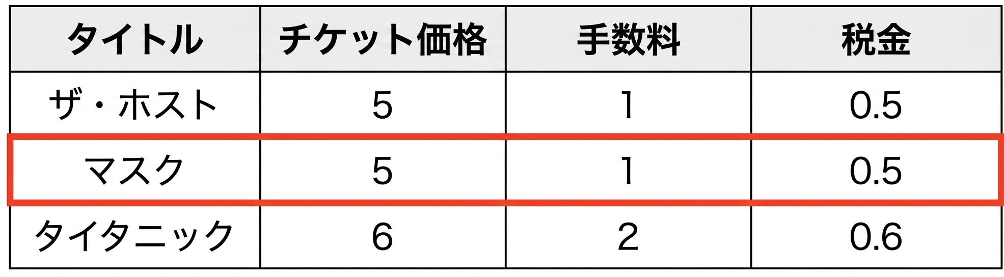 データの表の例で、単一の記録、つまり行を赤い枠で囲んでいる。