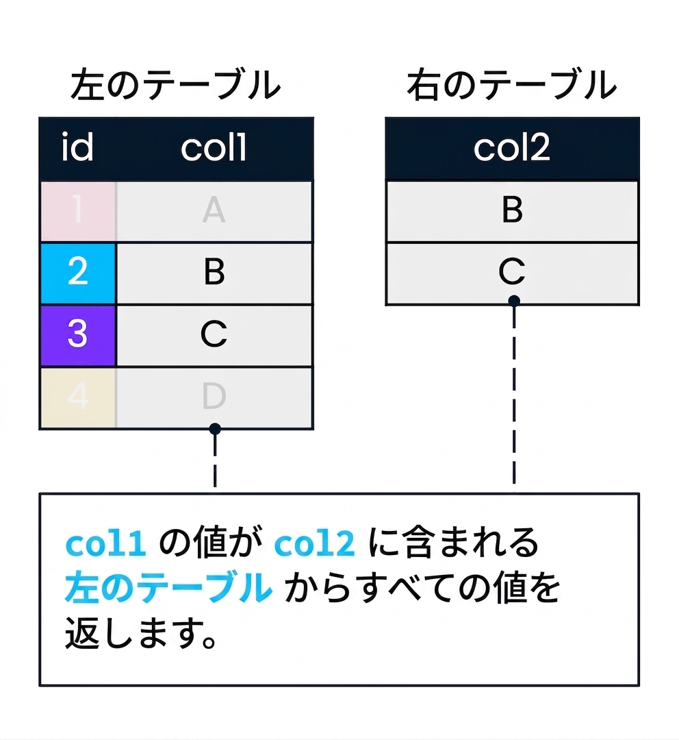 2つのテーブル、左テーブルと右テーブルがセミ結合の説明に使われている図。列2が列1を絞り込むために使用されます。 left_table のレコードのうち、col1 が col2 に一致しないものは薄く表示されています。