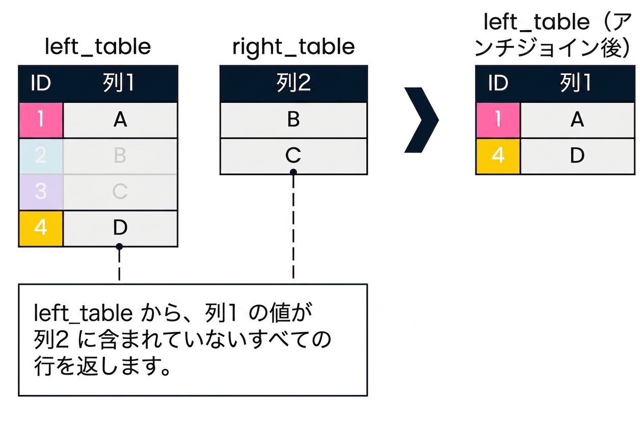 右と左、2つのテーブルを示す図。 両方のテーブルに対するアンチ結合の結果が右側に表示されています。 列1内で列2に一致しない左テーブルのレコードのみが返されました。 これらは id 1 と 4 に対応します。