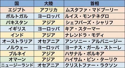 世界の指導者データベースのprime_ministersテーブル。3つの列：国名、大陸、首相。
