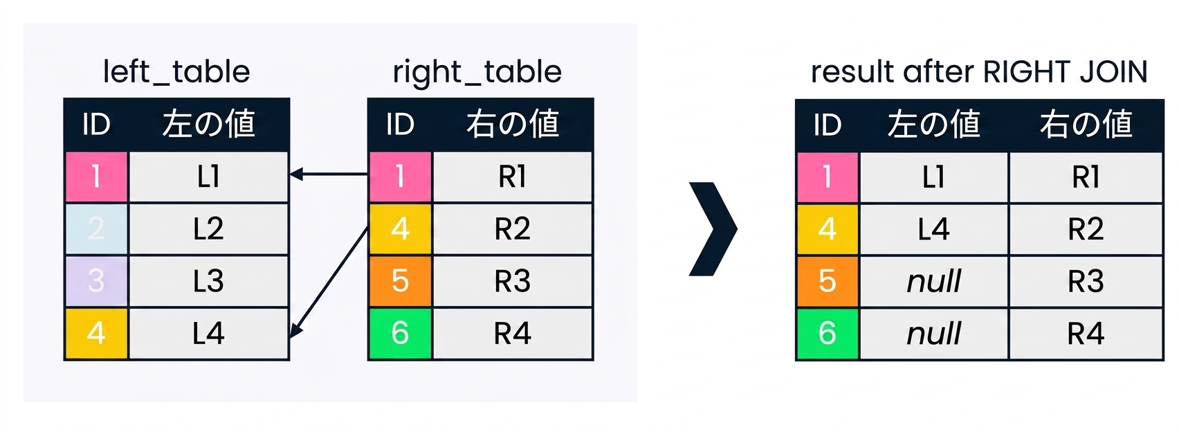 左テーブルと右テーブル、そしてこれらのテーブルに対してRIGHT JOINを実行した後の結果を示す図。 右結合に関係のないレコードはグレー表示されています。