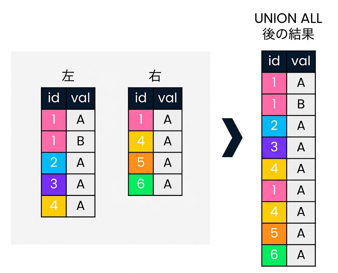 左側と右側に2つのテーブルを示す図。 図の右側には、2つのテーブルに対して UNION ALL 操作を実行したときに何が起こるかを示す図があります。