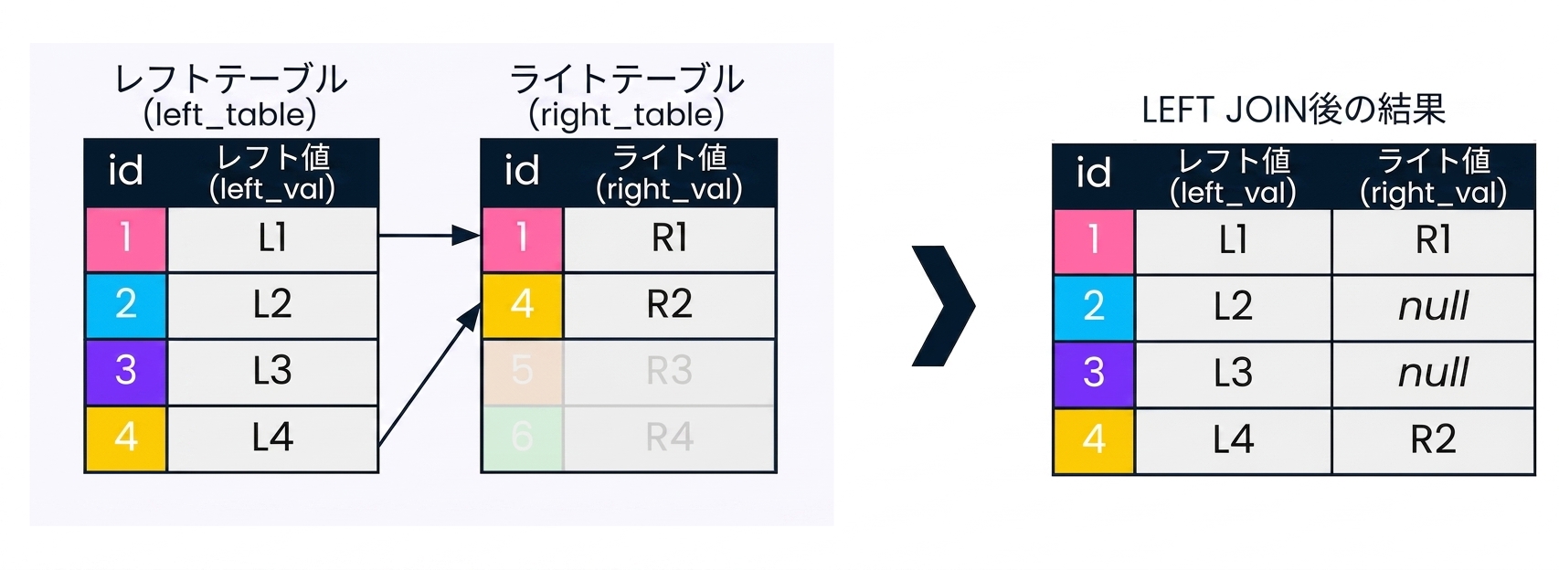 2つのテーブル(左テーブルと右テーブル)と、これらのテーブルに対してLEFT JOINを実行した後の結果を示す図。 left join に関係のないレコードは薄く表示されています。