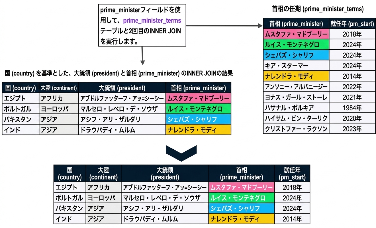 前のスライドでの結果（大統領と首相）と新しいテーブル首相任期を示す図。 結果は5列で構成されています: country、continent、president、prime_minister、pm_start。