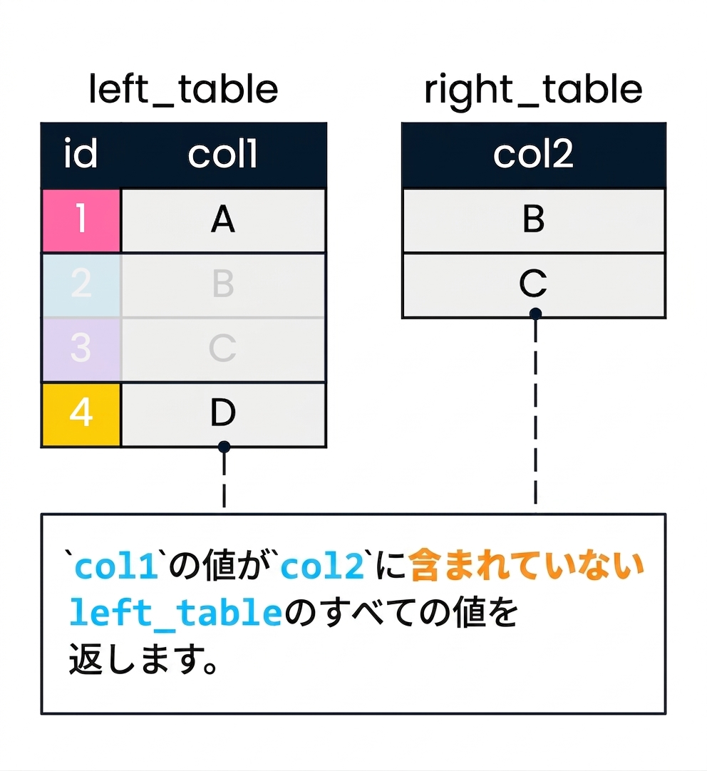 左テーブルと右テーブルの2つがアンチ結合を説明している図。列1を絞り込みするために列2が使用されます。 left_table のレコードで、col1 が col2 に一致しないものは NOT フェードアウトされています。