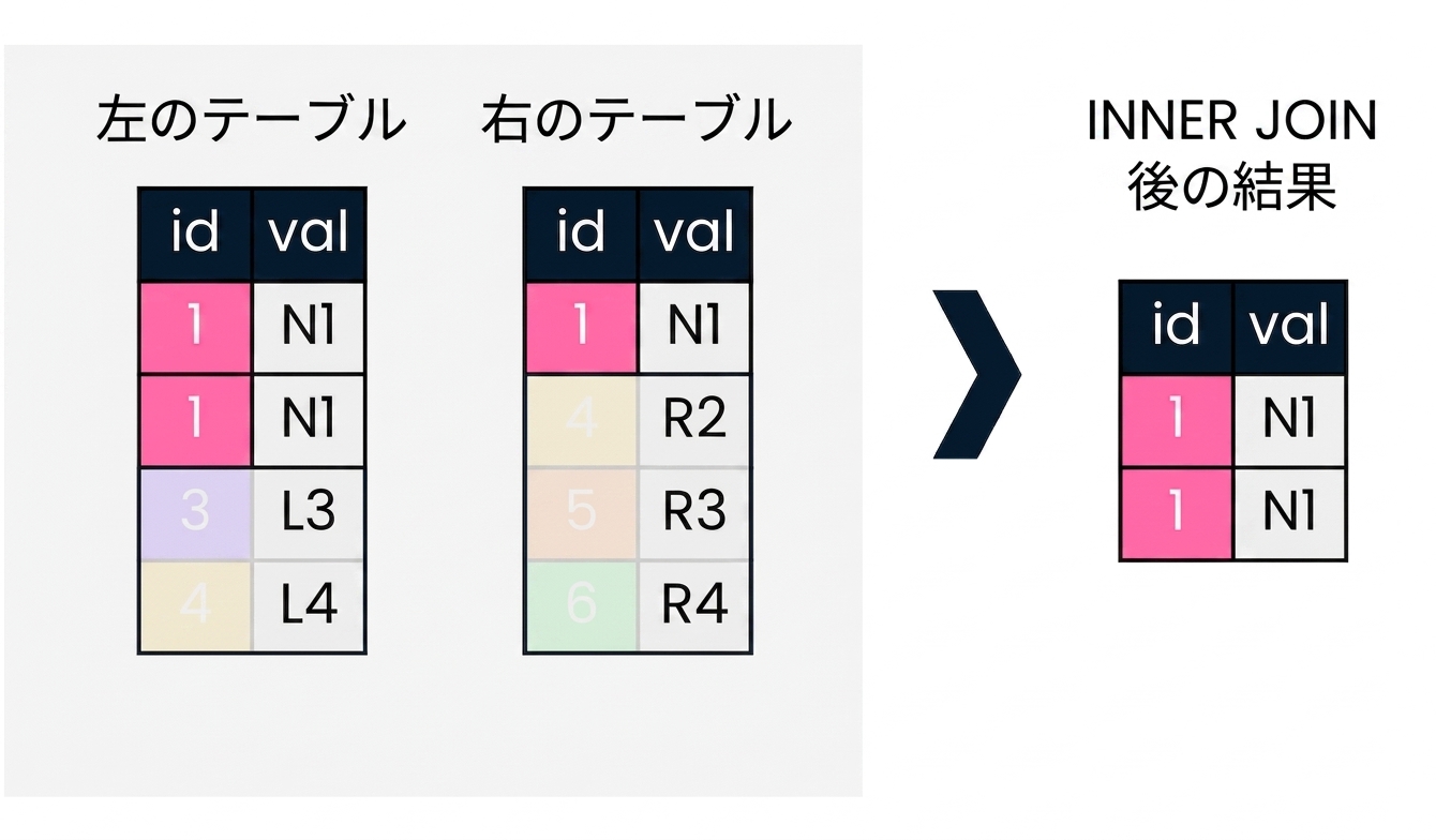 左右2つのテーブルを示す図。右側には、2つのテーブルに INNER JOIN を実行した結果が示されています。