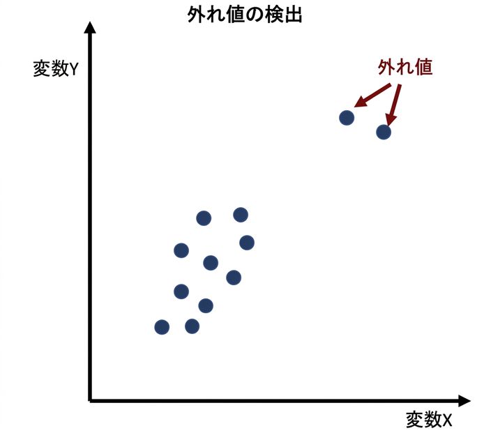 外れ値検出の例
