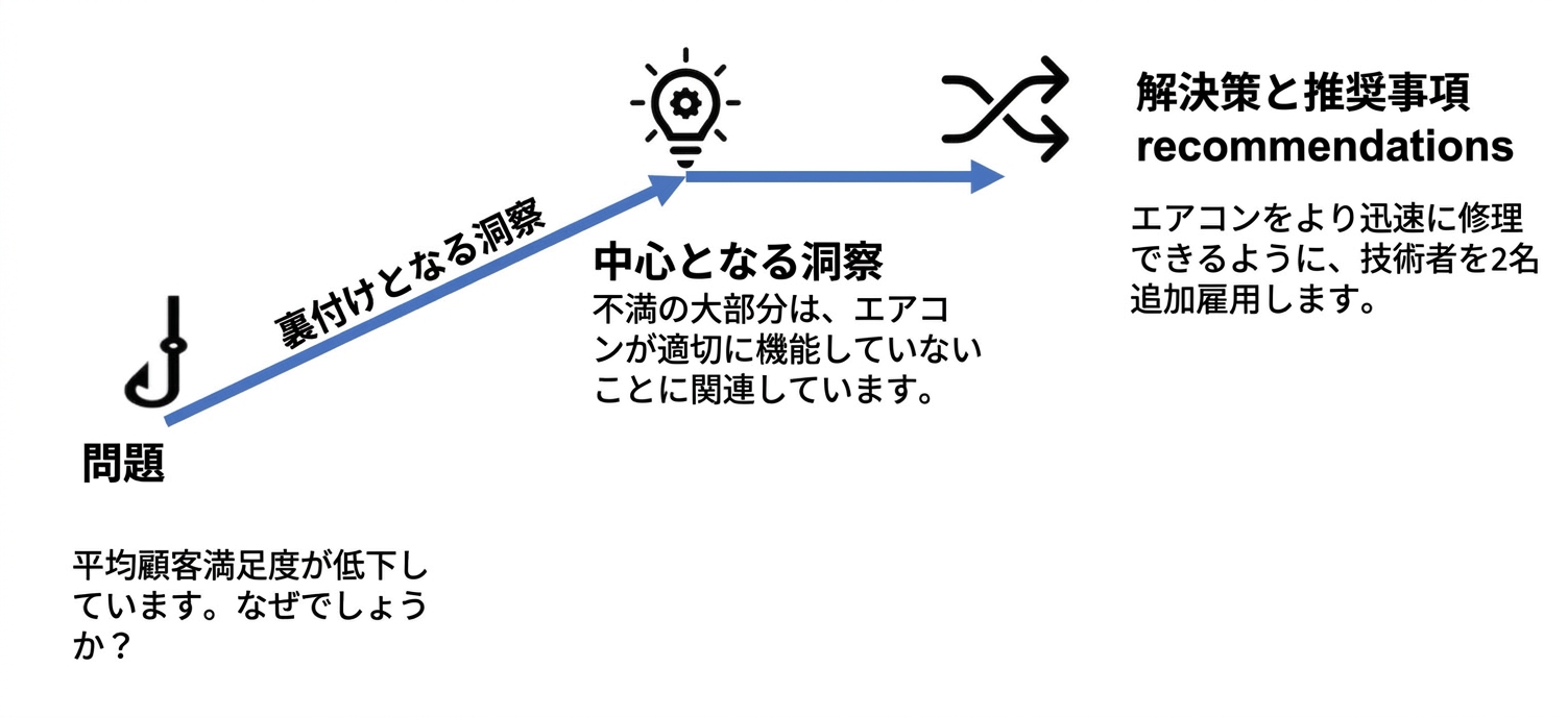 ナラティブ構造の例