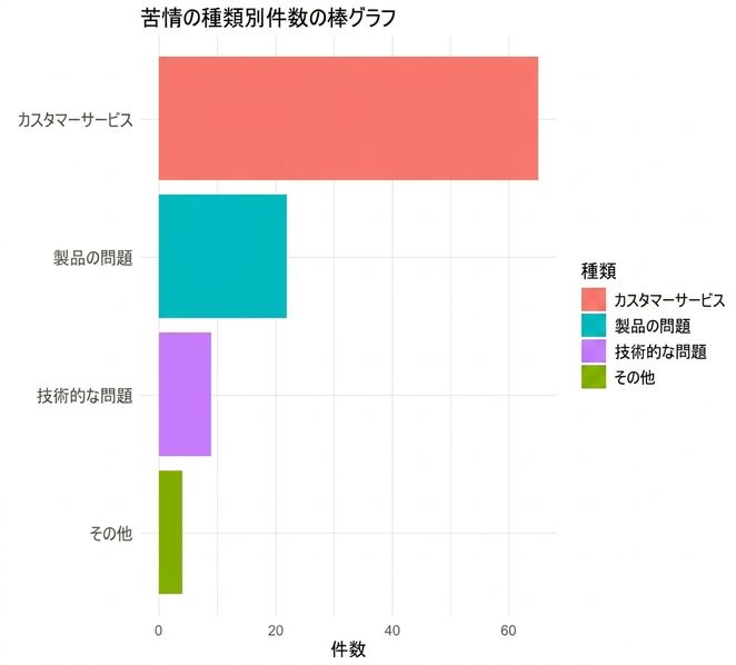 苦情のタイプ別棒グラフ