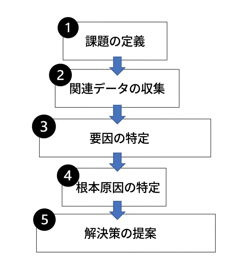 根本原因分析の手順