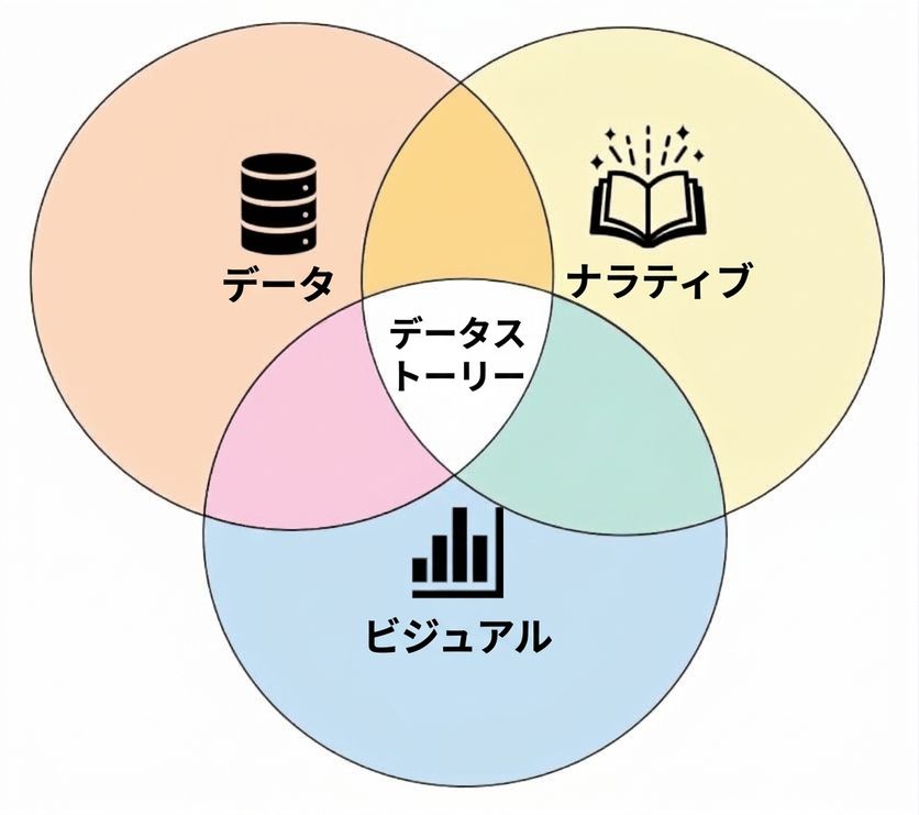 データストーリーテリングの3つの要素：データ、ビジュアル、ナラティブ