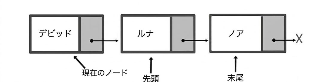 3つの要素を持つキューの模式図。 「head」という語は最初のノードを指し、「current_node」という語は2番目の語を指し、「tail」という語は最後のノードを指している。